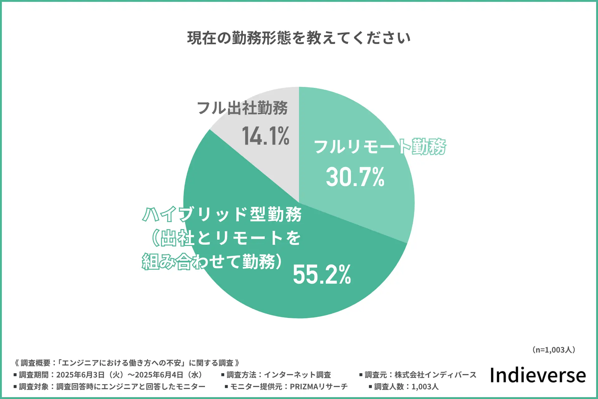 【2025年最新】“リモート慣れ”からの出社強制に戸惑い？エンジニアの働き方不安実態調査
