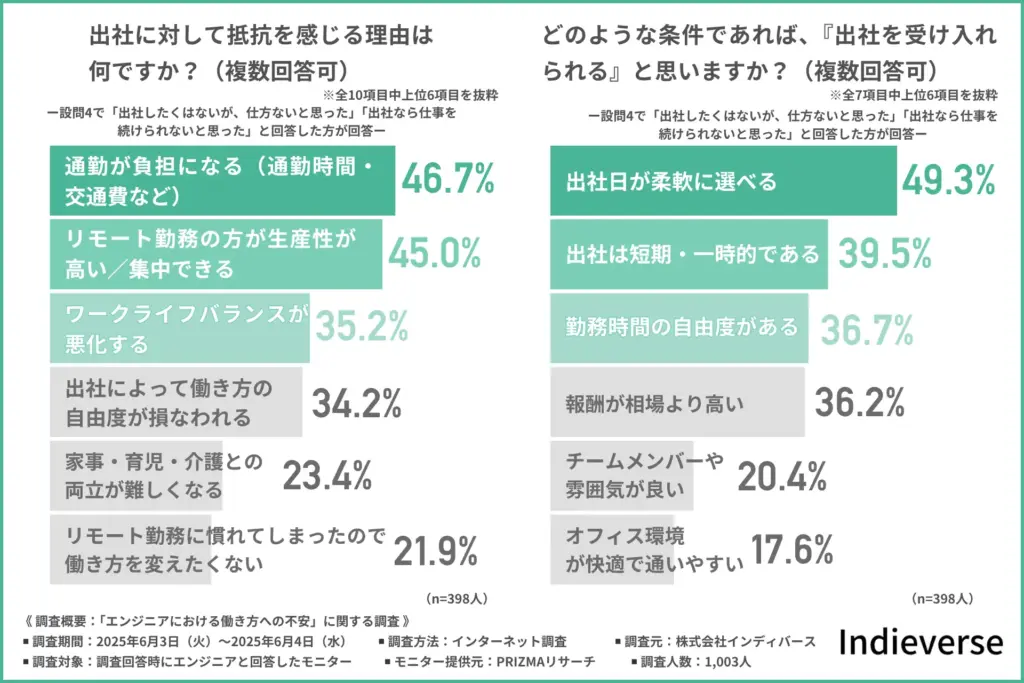 出社に対して抵抗を感じる理由