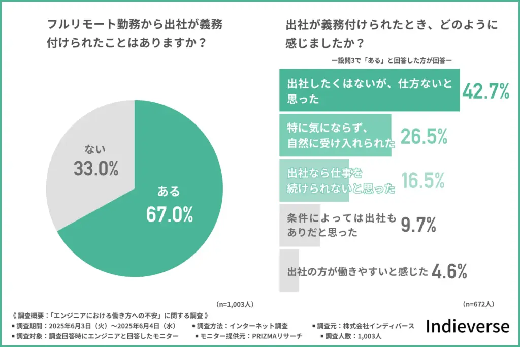 フルリモート勤務から出社が義務付けられたことはあるか