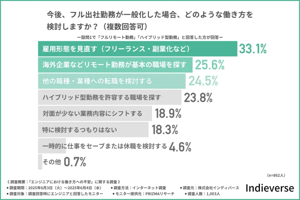 フル出社勤務が一般化した場合、どのような働き方を検討するか