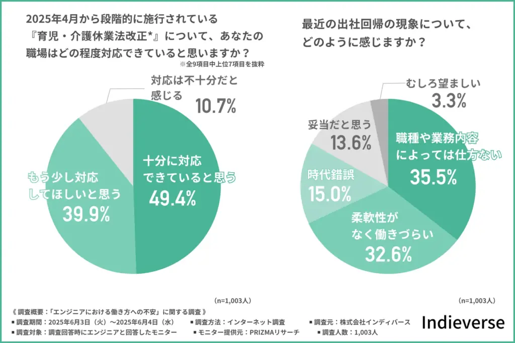 2025年4月から段階的に施行されている『育児・介護休業法改正』についての職場の対応