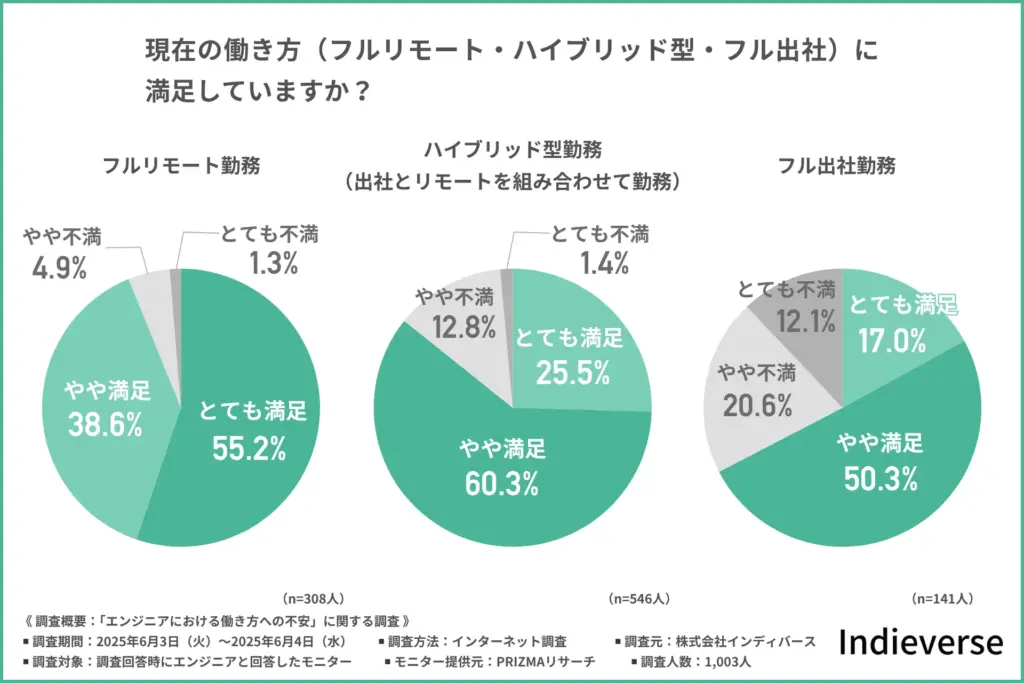現在の働き方への満足度