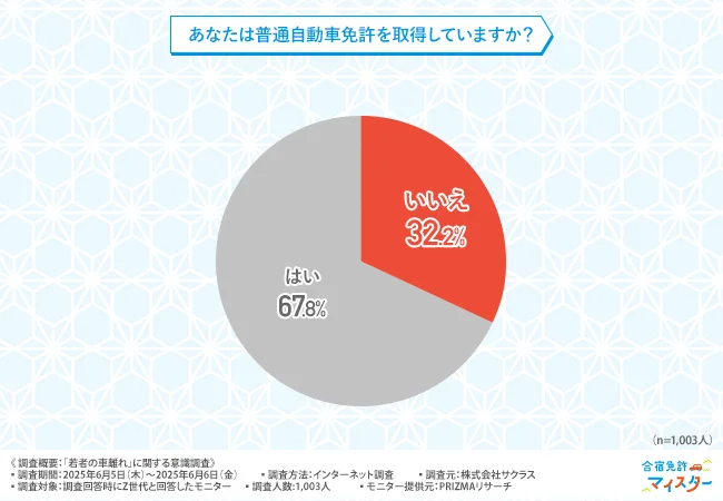 【「若者の車離れ」に関する意識調査】Z世代の「車離れ」の実感は肯定と否定が半々！しかし、普通自動車免許の取得率は高い傾向に…？