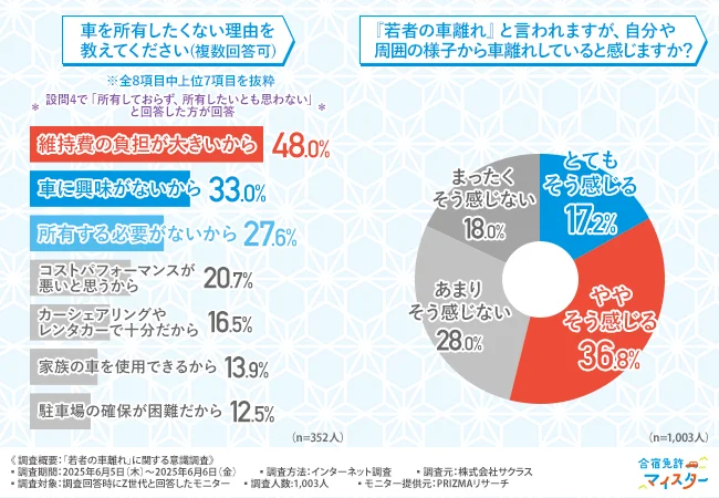 車を所有したくない理由