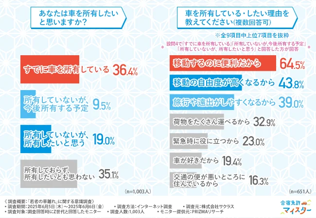 車を所有したいと思うか