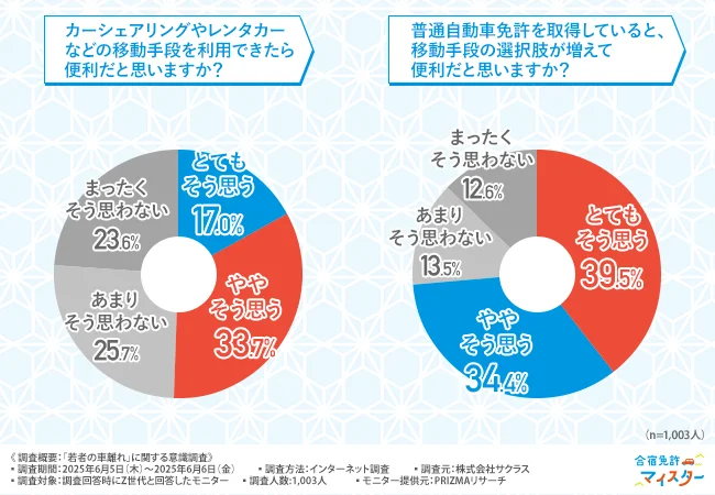 カーシェアリングやレンタカーなどの移動手段を利用できたら便利だと思うか