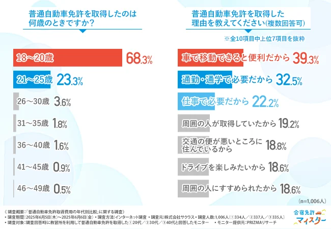 「免許取得費用、高すぎ…？」約7割が「高い」と実感！！取得費用の年代ごとの差は…？【免許取得のリアルを調査】