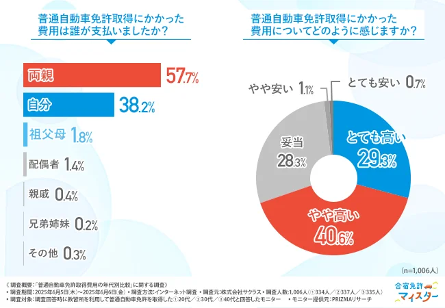 普通自動車免許取得にかかった費用の支払者(※主な支払者)