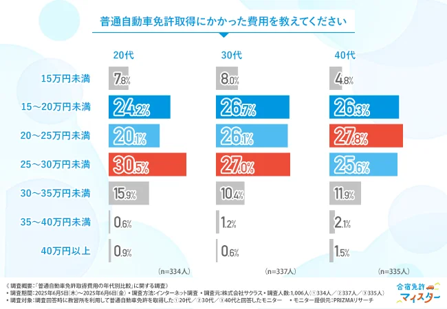 普通自動車免許取得にかかった費用