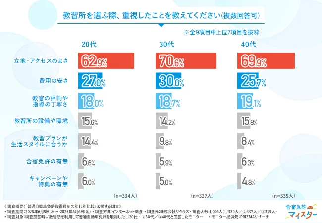 教習所を選ぶ際、重視したこと