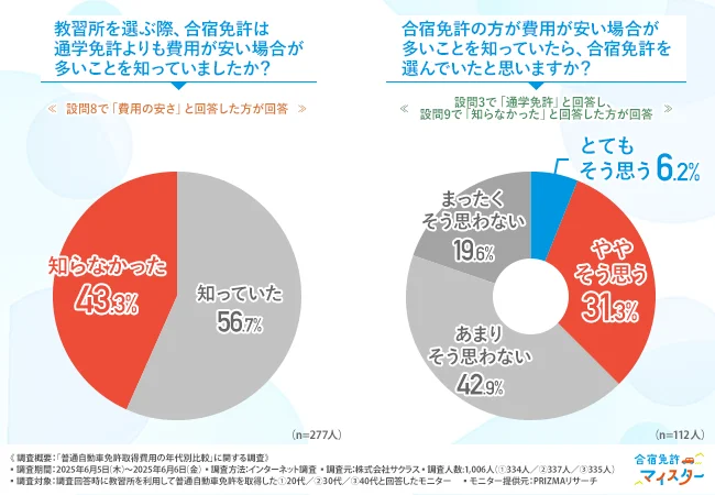 教習所を選ぶ際、合宿免許は通学免許よりも費用が安い場合が多いことを知っているか