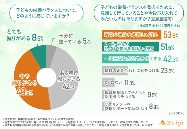 子どもの栄養バランスについての実感