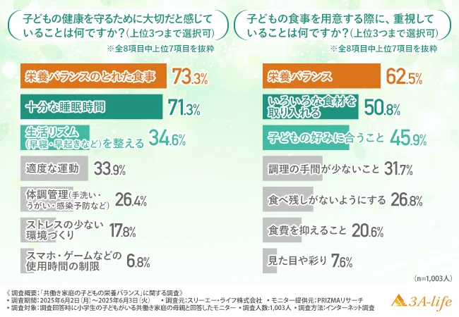 【共働き家庭の栄養事情を徹底調査】夏休み中の食事に8割が不安、母親たちが実感する「理想と現実」のギャップとは？