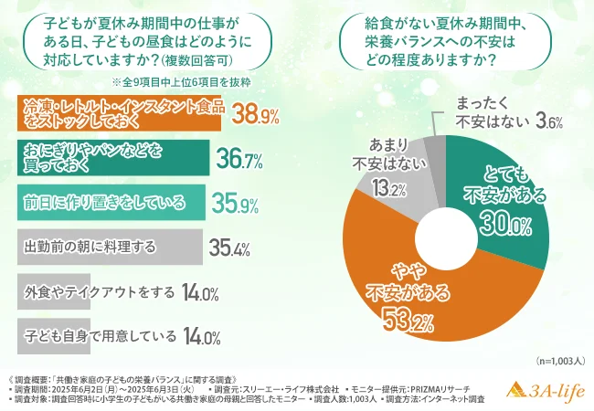 子どもが夏休み期間中の仕事がある日、子どもの昼食はどのように対応しているか