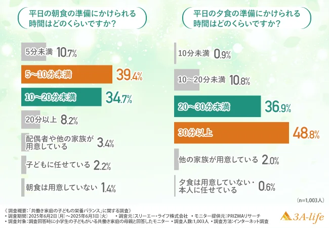 平日の朝食の準備にかけられる時間