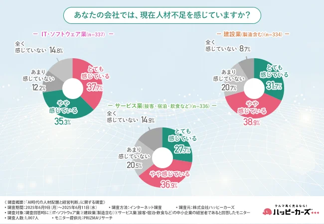 【AI導入で削減・縮小が進む業務・職種は？】中小企業の人材戦略が変化　削減対象は事務・経理が多数