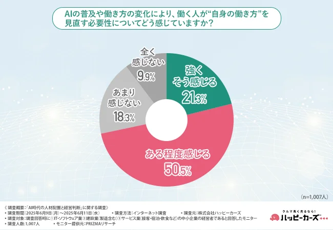 AIの普及や働き方の変化により、働く人が“自身の働き方”を見直す必要性を感じるか