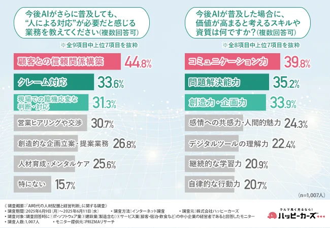 AIが普及しても“人による対応”が必要だと感じる業務