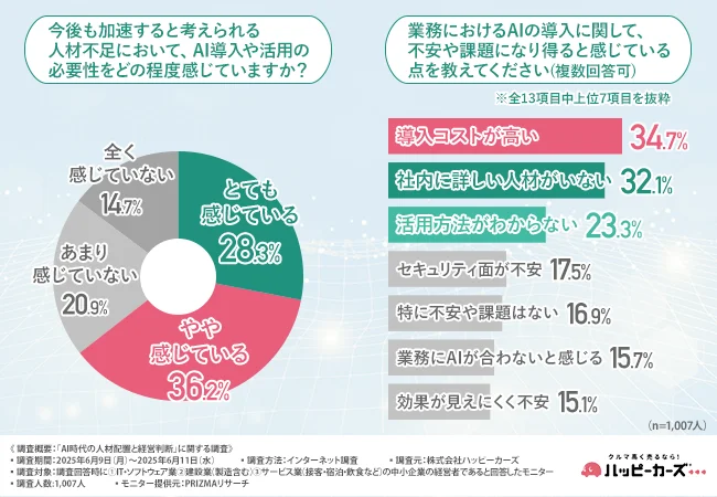 人材不足の加速が考えられるが、AI導入や活用の必要性をどの程度感じているか