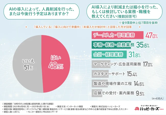 AI導入によって人員削減を行った、または行う予定はあるか