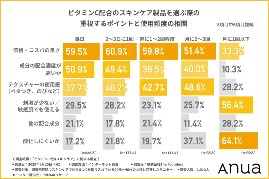 ビタミンC配合のスキンケア製品を選ぶ際に重視するポイント