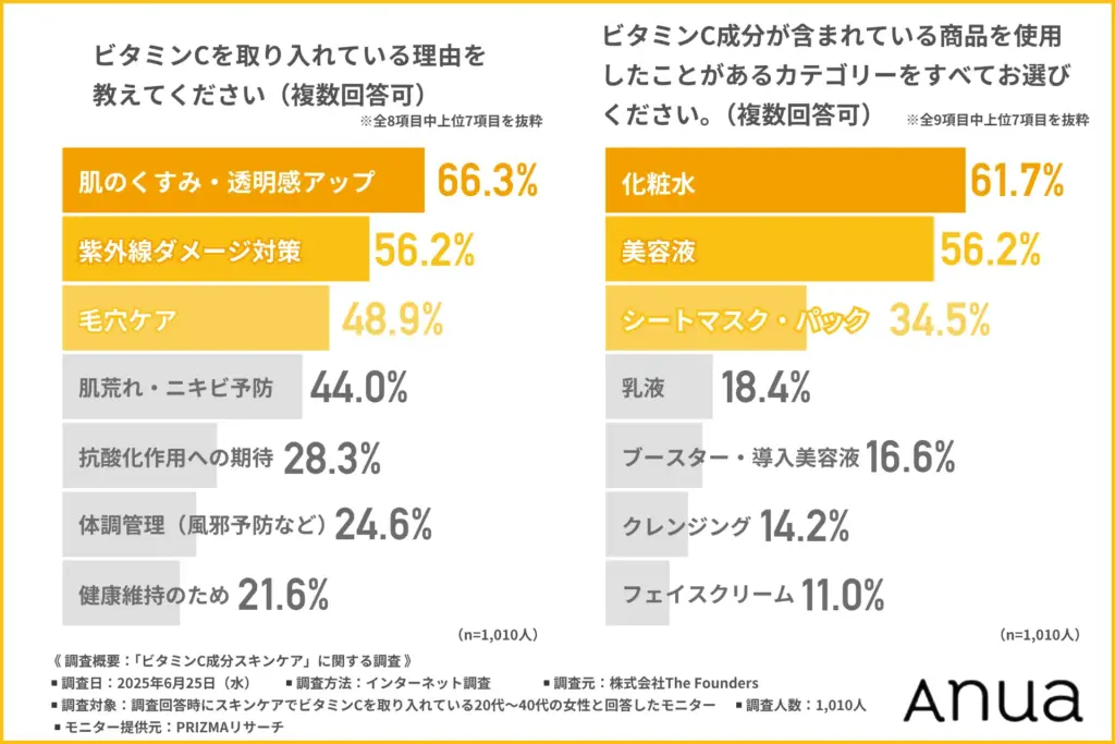 ビタミンCを取り入れている理由