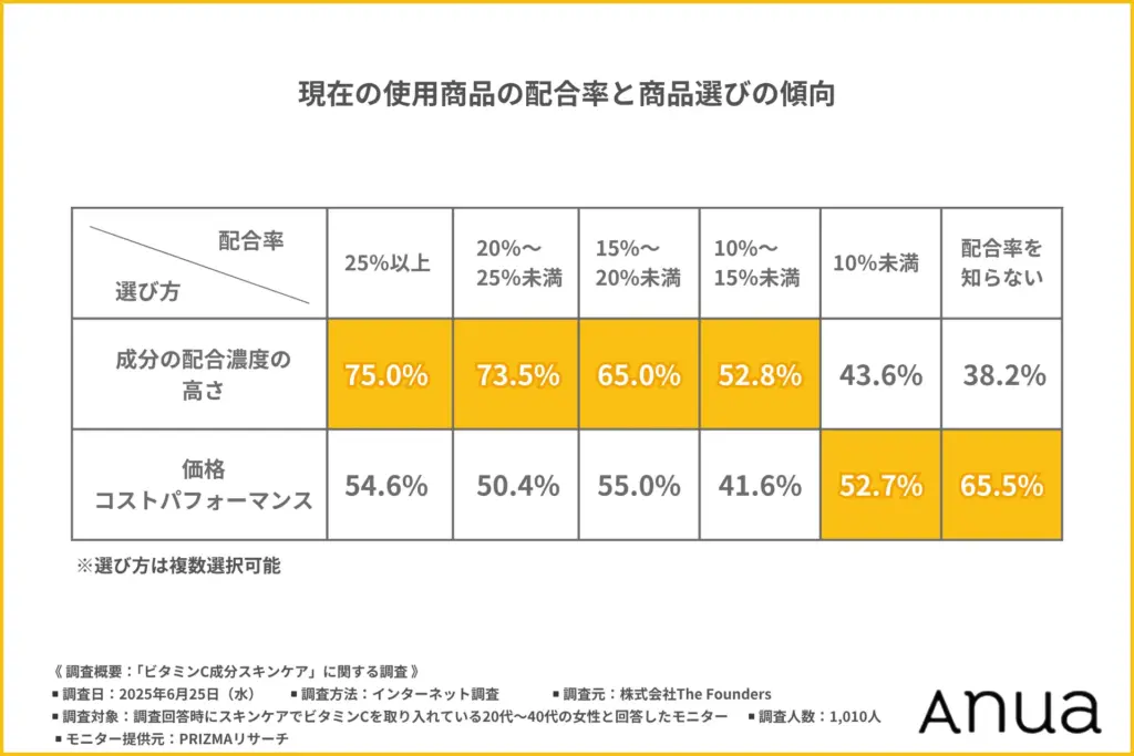 ビタミンCの配合濃度ごとに製品選びのポイントの傾向