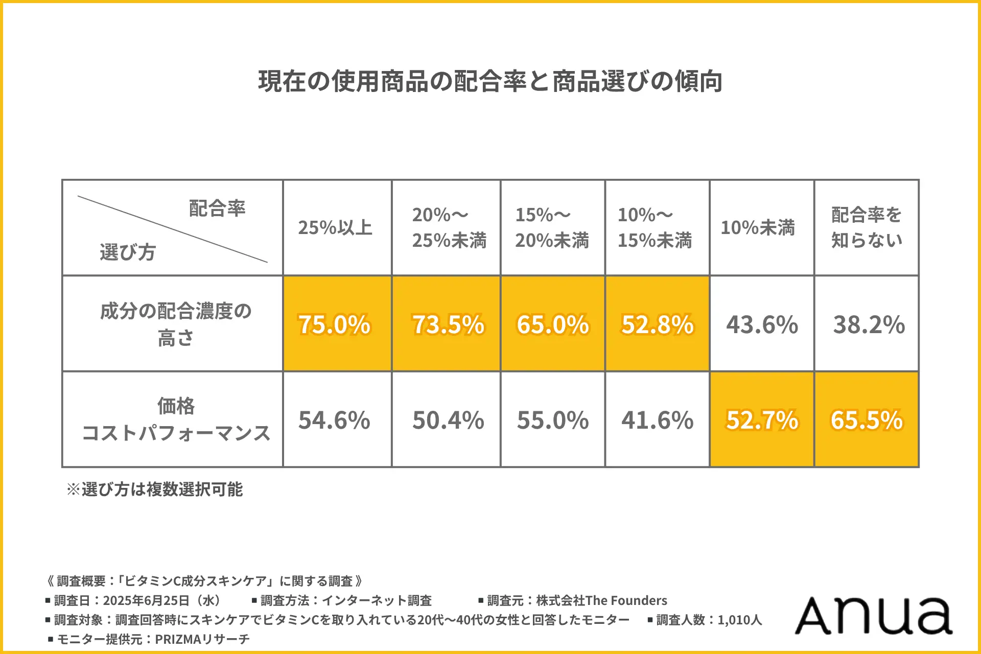 【20～40代女性の2人に1人は「高濃度信仰」】夏の大本命成分「ビタミンC」── 高配合を重視する中の4割は配合率を知らないという矛盾