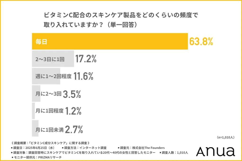 ビタミンC配合のスキンケア製品をどのくらいの頻度で取り入れているか