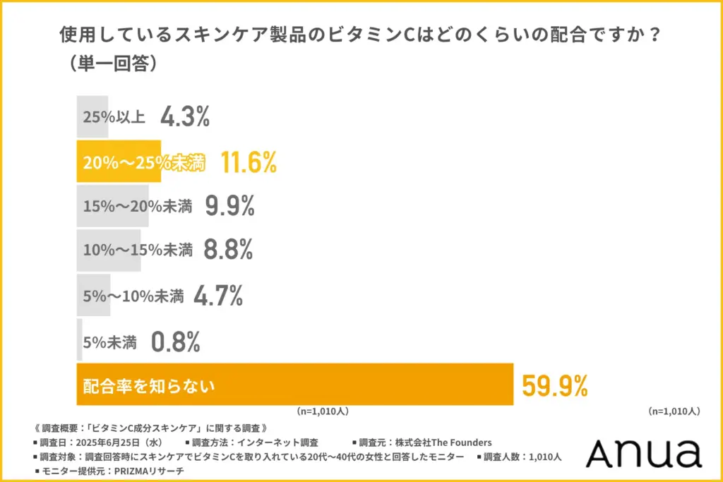 実際に使用しているビタミンC配合濃度