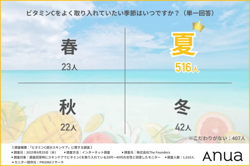 ビタミンCをよく取り入れていたい季節