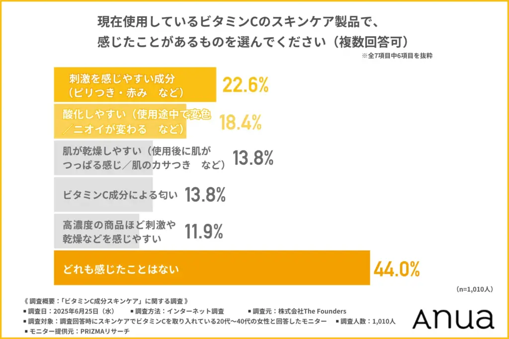 現在使用しているビタミンCのスキンケア製品で、感じたことがあるもの