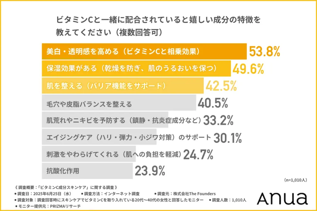 ビタミンCと一緒に配合されていると嬉しい成分の特徴