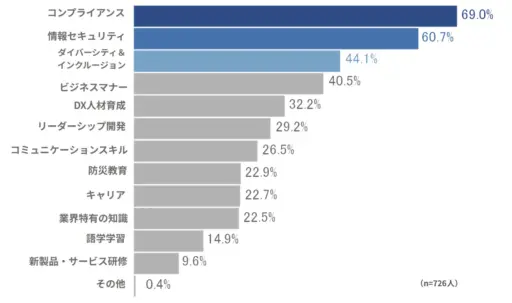 eラーニングの研修内容として「コンプライアンス」「情報セキュリティ」が上位