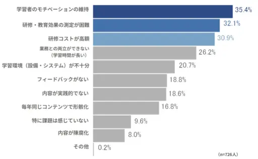 eラーニング活用の課題は「学習者のモチベーションの維持」が最多