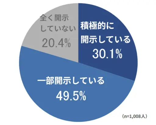 人的資本開示は「一部開示」が約半数、積極的な開示は3割にとどまる