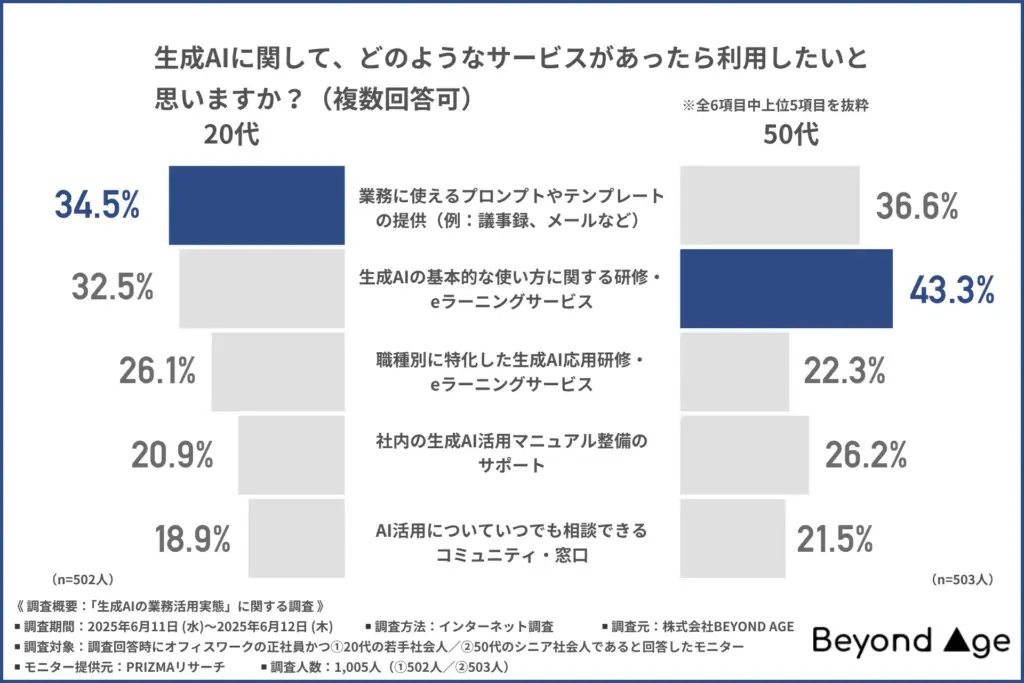 生成AIに関する支援ニーズ