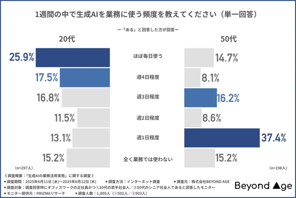 1週間の中で生成AIを業務に使う頻度
