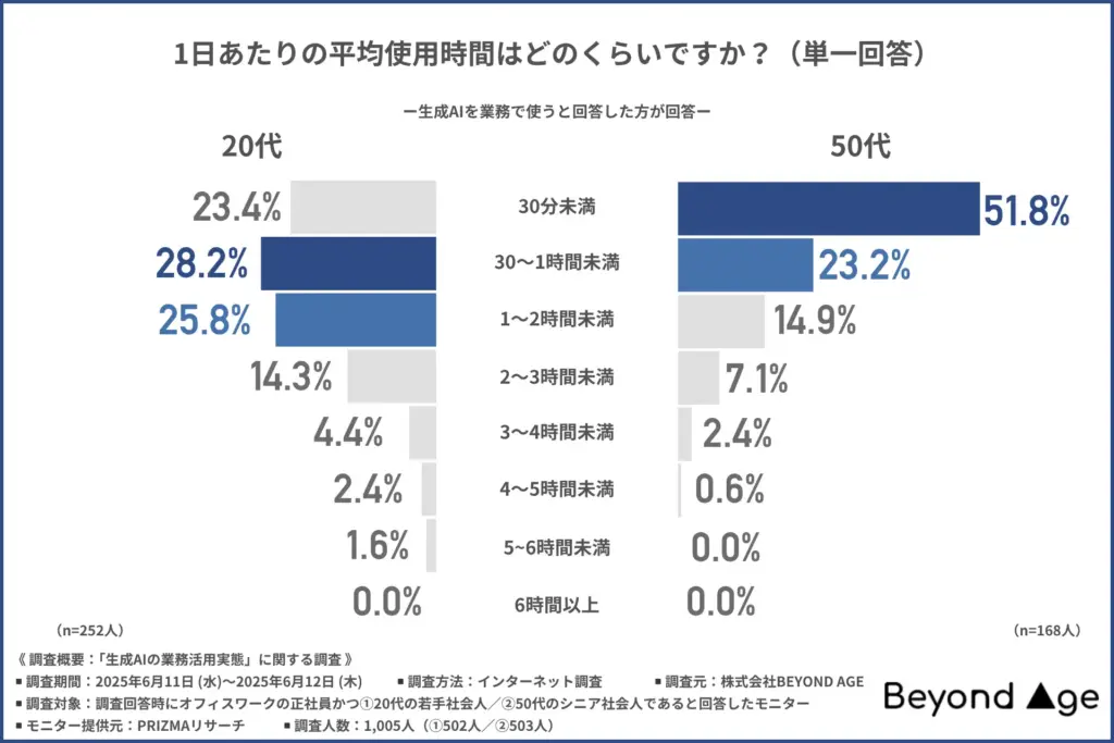 1日あたりの平均使用時間
