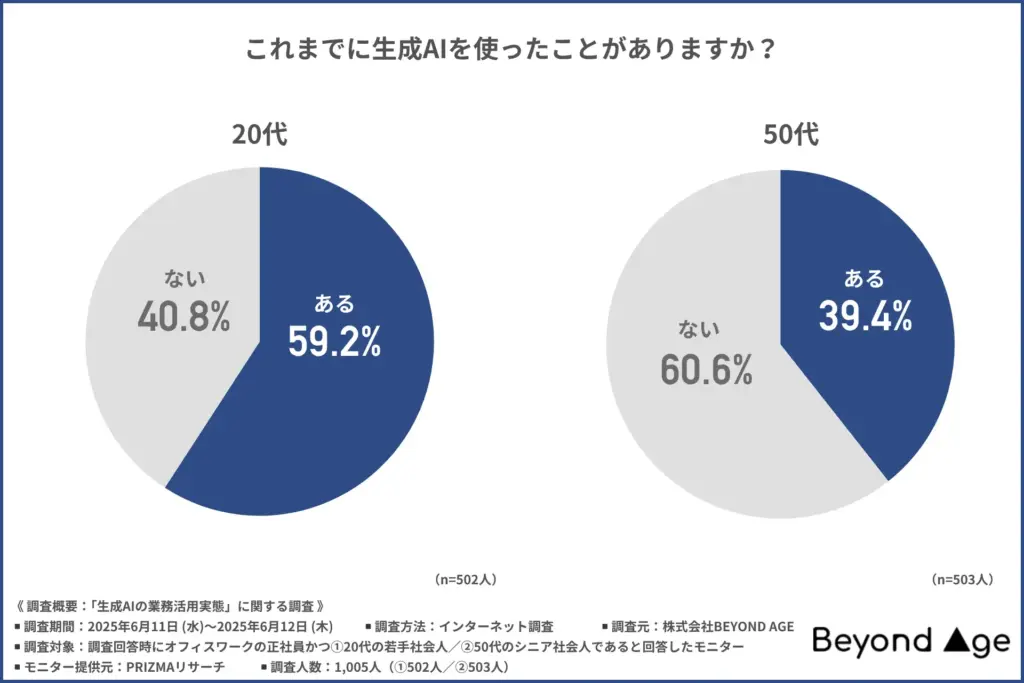 生成AIの使用経験