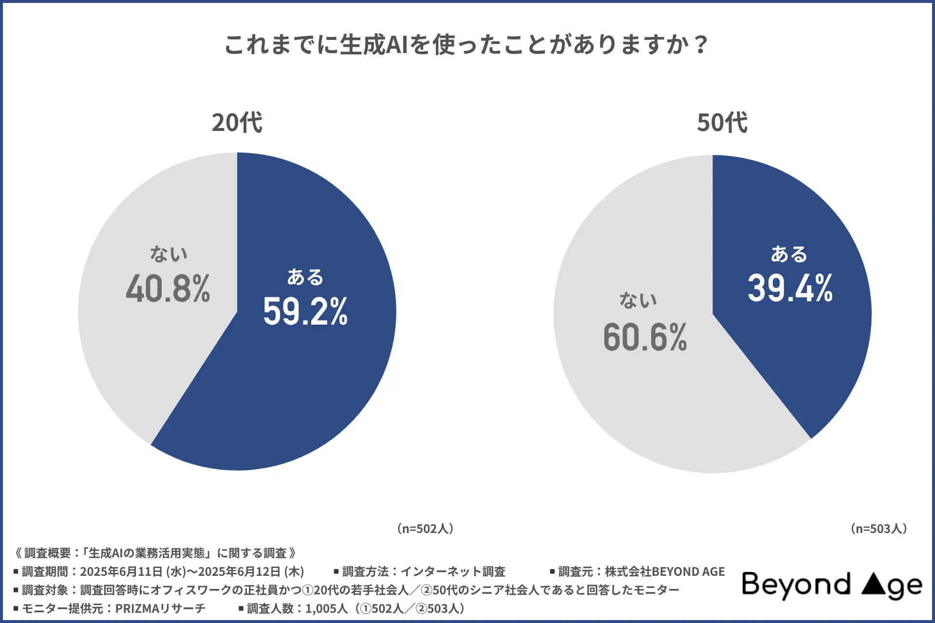 【若手とシニアで広がる「AI格差」】 生成AIを20代の4割が週4日以上使う一方、50代は週1日未満が最多