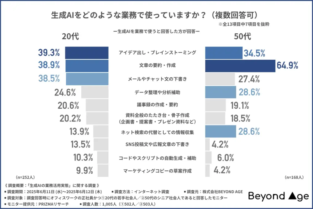 生成AIをどのような業務で使っているか