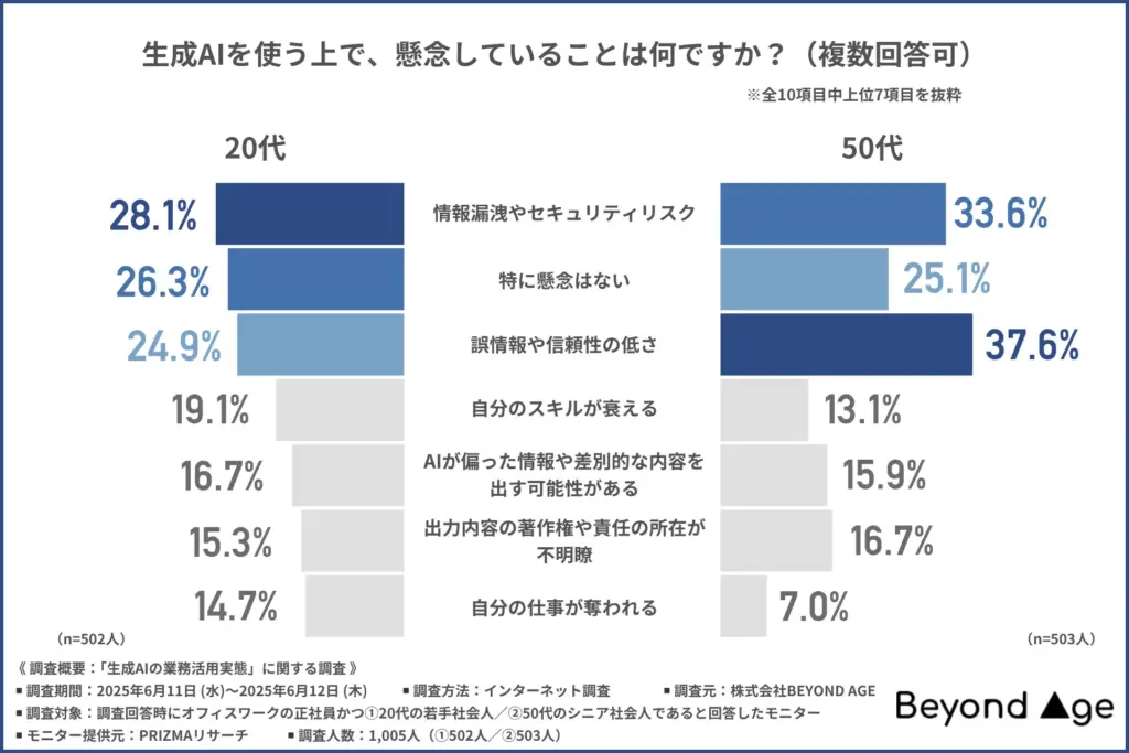 生成AIに対する懸念点