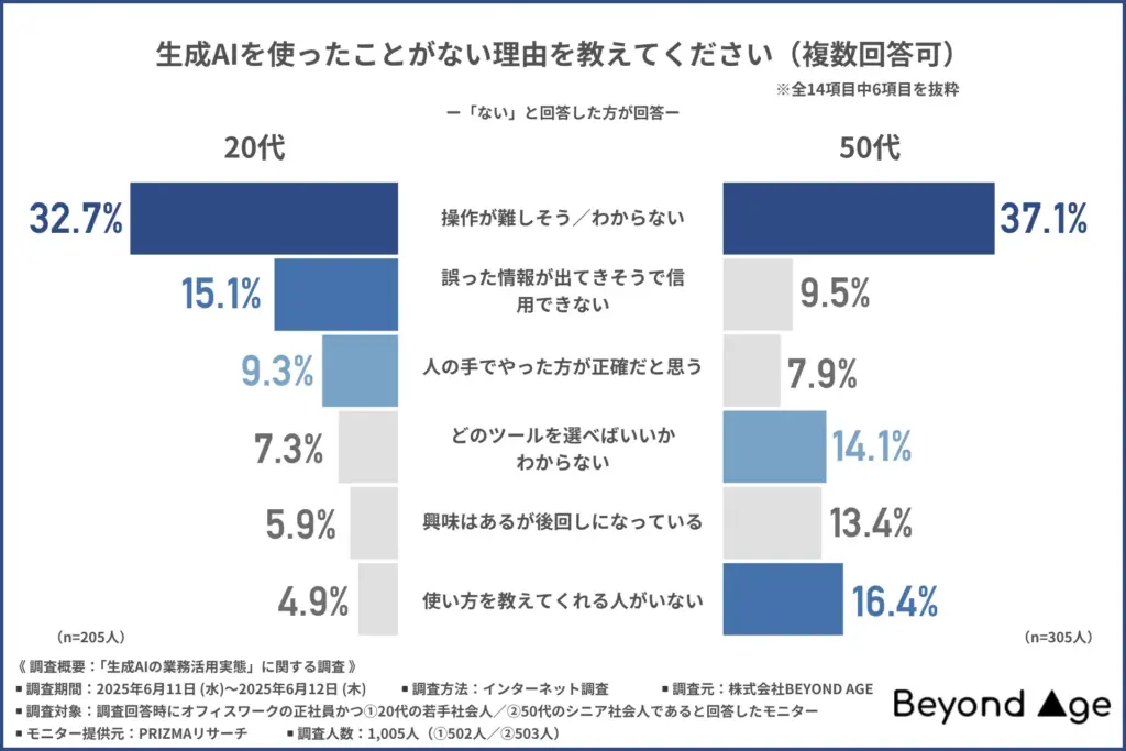 生成AIを使ったことがない理由