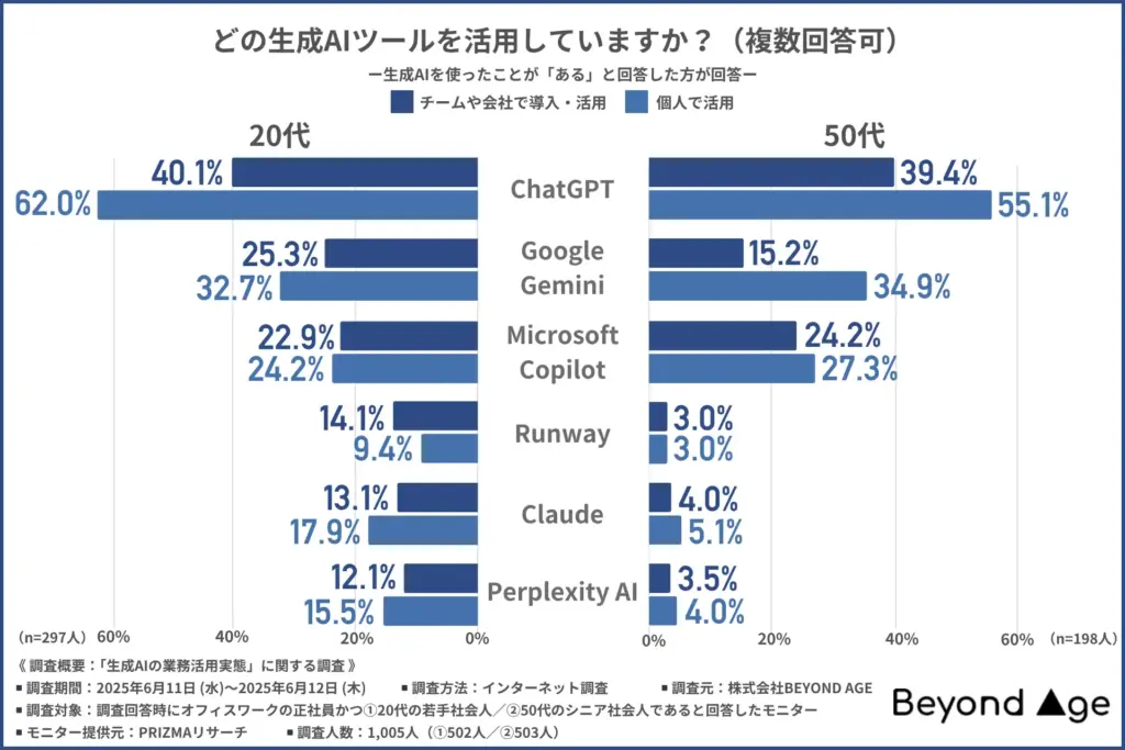 活用している生成AIツール