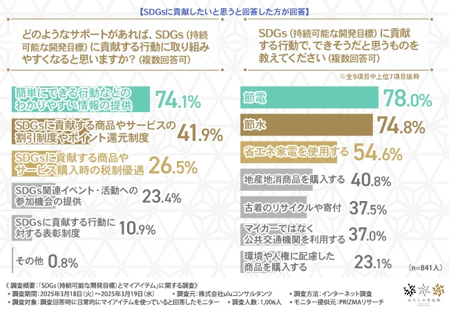 どのようなサポートがあれば、SDGs(持続可能な開発目標)に貢献する行動に取り組みやすくなると思いますか?(複数回答可)