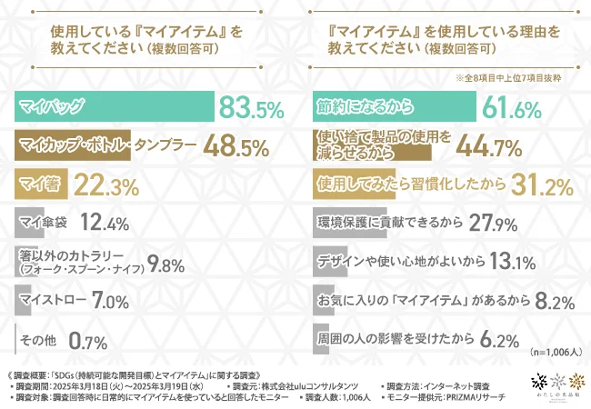 使用している『マイアイテム』を教えてください(複数回答可)