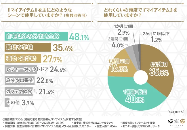 『マイアイテム』を主にどのようなシーンで使用していますか?(複数回答可)