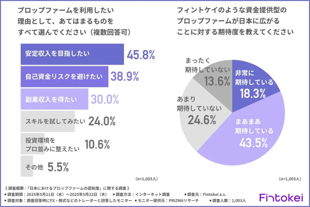 プロップファームを利用したいと思う理由