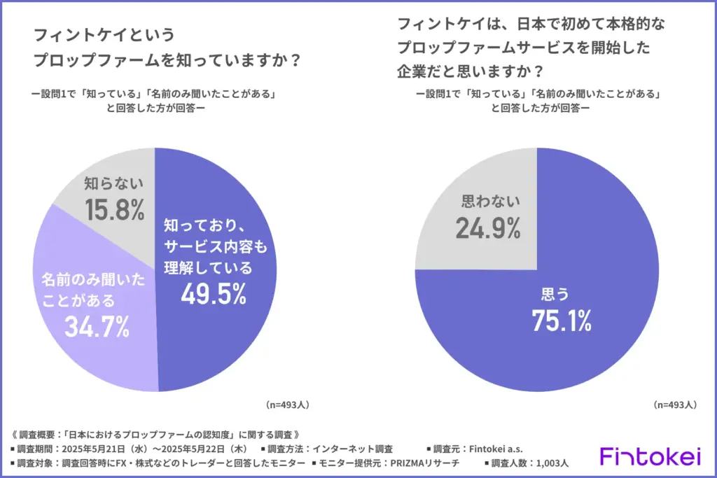 フィントケイというプロップファームを知っているか